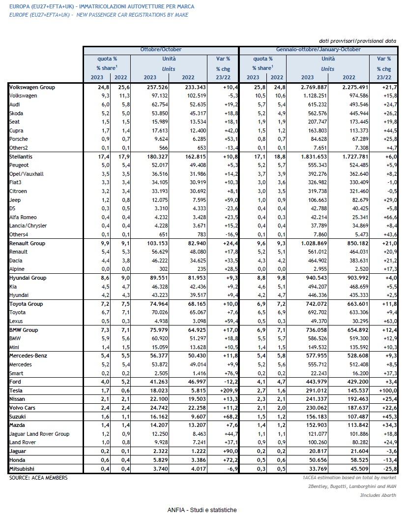 Auto nuove in Europa: +14% ad ottobre, le EV più delle diesel 1 Immatricolazioni auto in Europa per Brand.jpg
