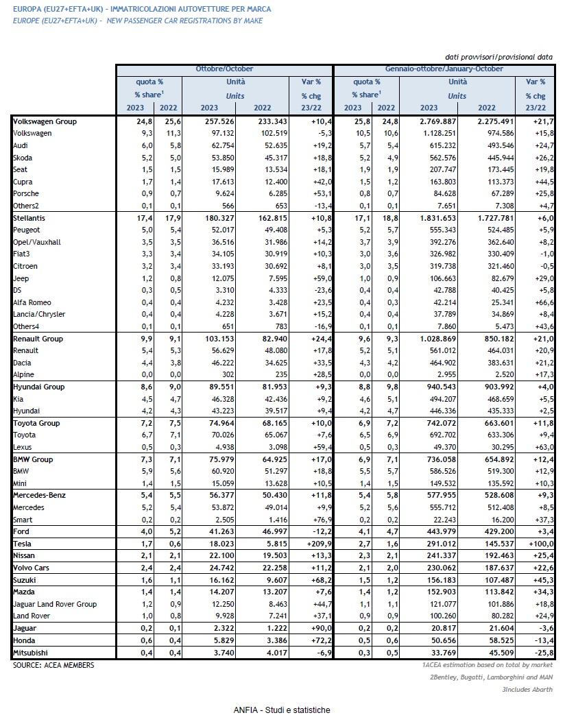 Immatricolazioni auto in Europa per Brand.jpg