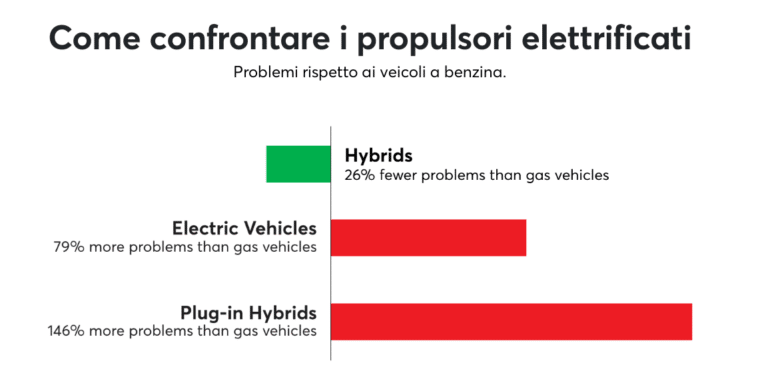Percentuale di problemi auto ibride plug in ed elettriche nellindagine di Consumer Report 2023.png