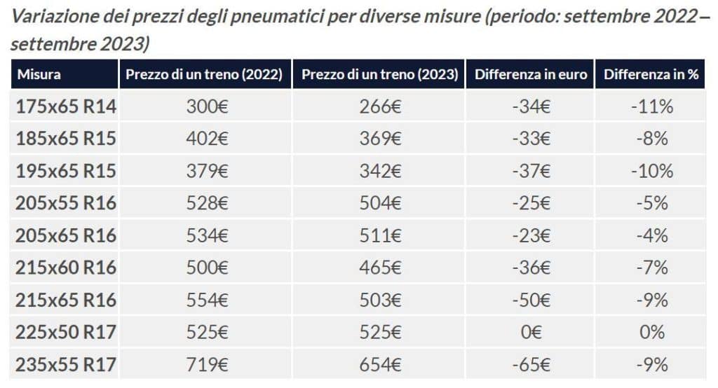 Prezzi pneumatici invernali 2022 2023 Altroconsumo.jpg