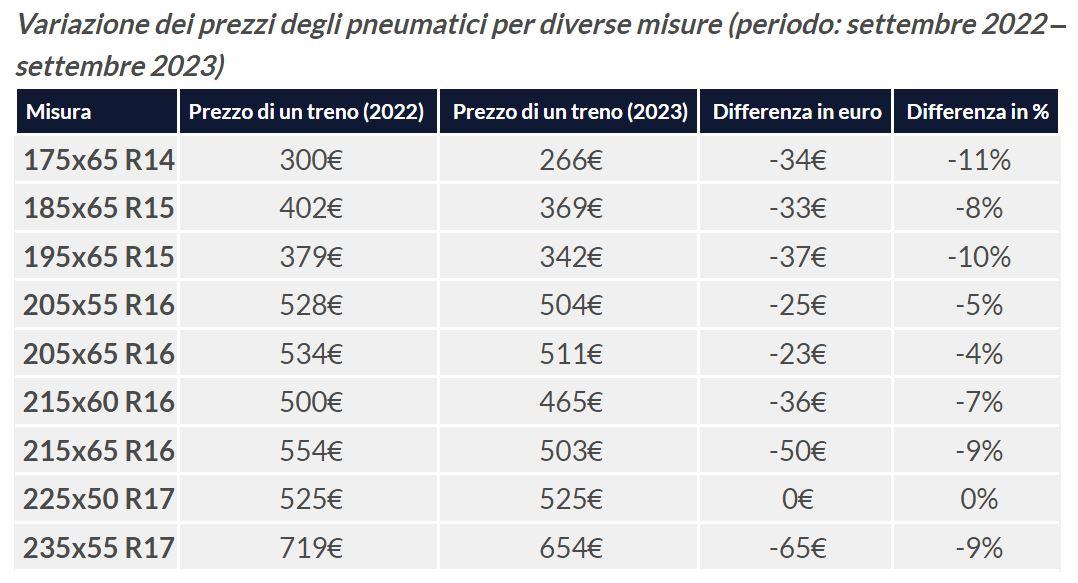 Prezzi pneumatici invernali 2022 2023 Altroconsumo.jpg