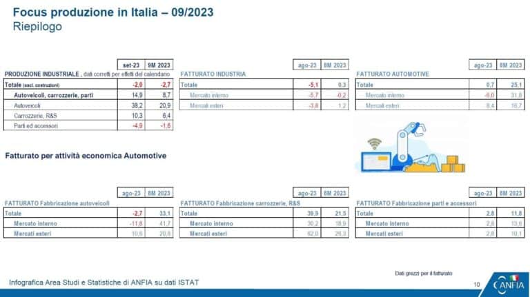 Produzione automotive Italia settembre 2023.jpg