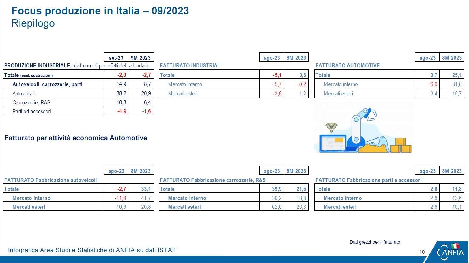 Produzione automotive Italia settembre 2023.jpg