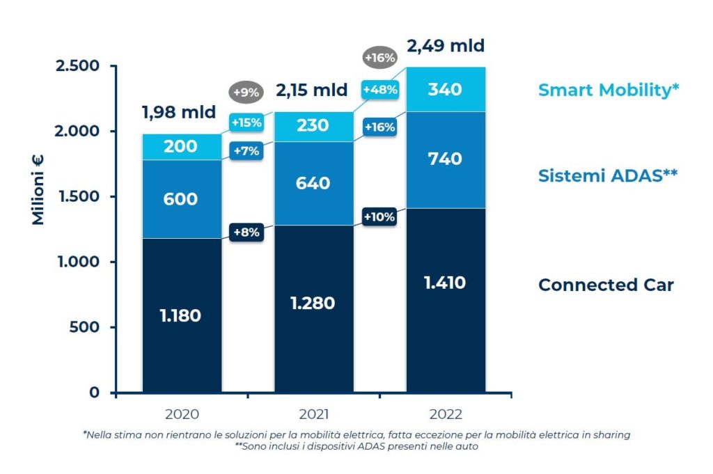 Valore mercato auto connesse e smart Mobility in Italia slide 8.jpg