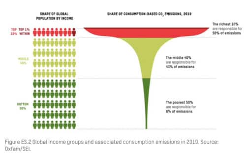 oxfam carbon inequality climate change deaths cop28 5 1024x651 1 500x318.jpg