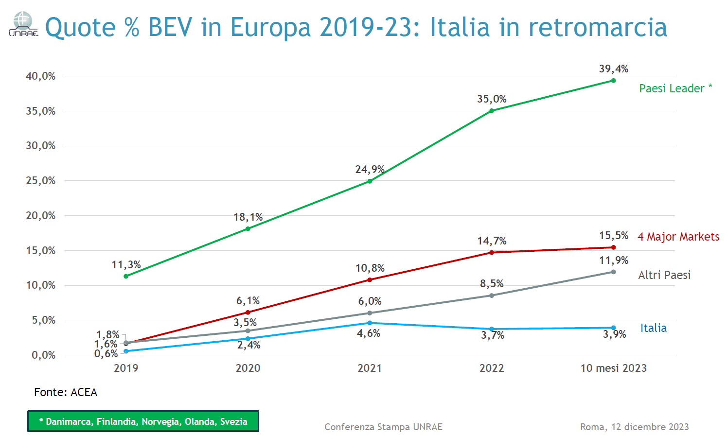 Auto elettriche: l’insuccesso in Italia non dipende dal reddito 1 Auto elettriche Nuove in Europa.png