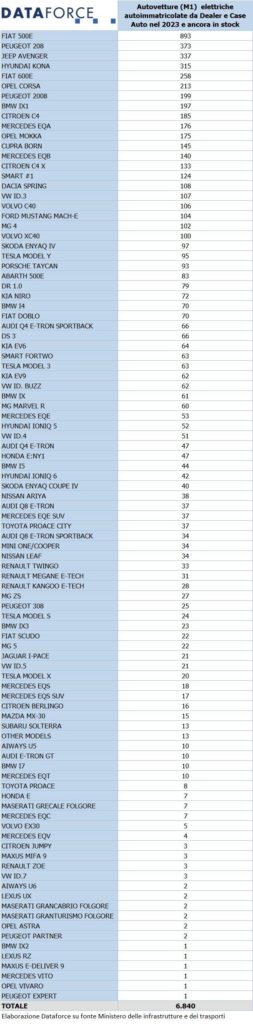 Auto elettriche km 0 in Italia ferme nelle concessionarie.jpg