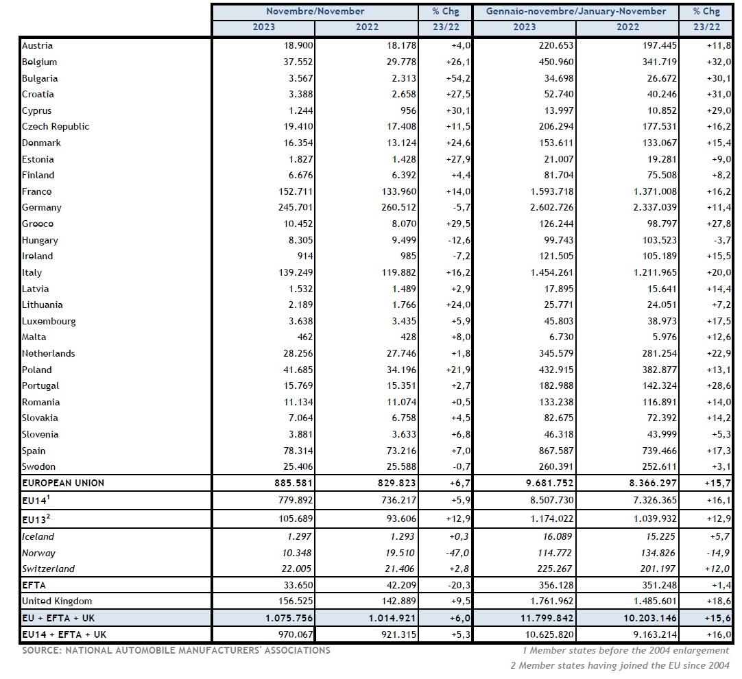 Mercato Europa +6% a novembre, ma l’Italia fa meglio 1 Immatricolazioni auto europa novembre 2023.jpg