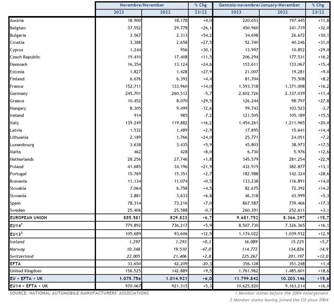 Immatricolazioni auto europa novembre 2023.jpg