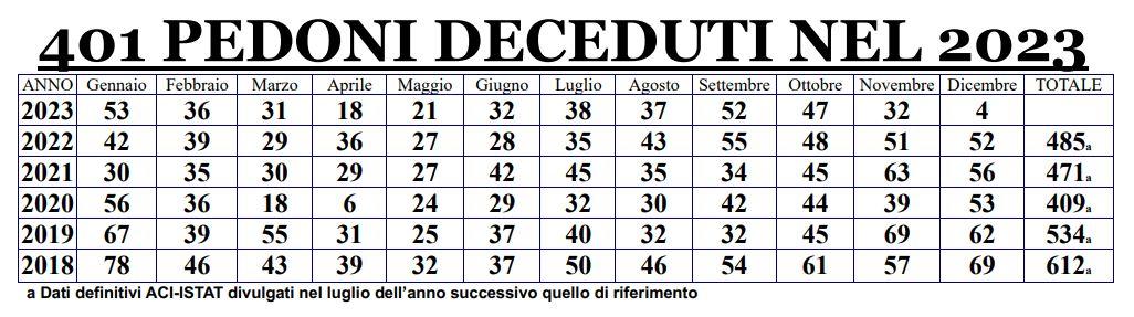 Pedoni vittime della strada: 400 decessi dall’inizio del 2023 1 Numeri vittime della strada 2023.jpg