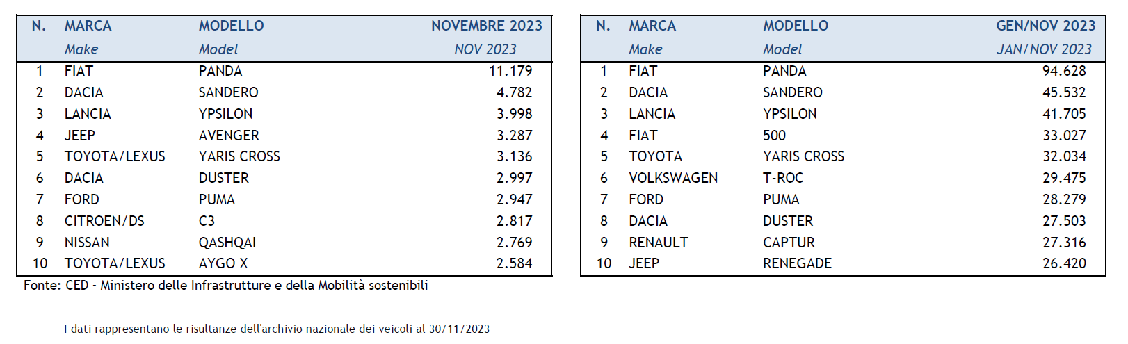 Top 10 auto vendute in italia a novembre 2023.png