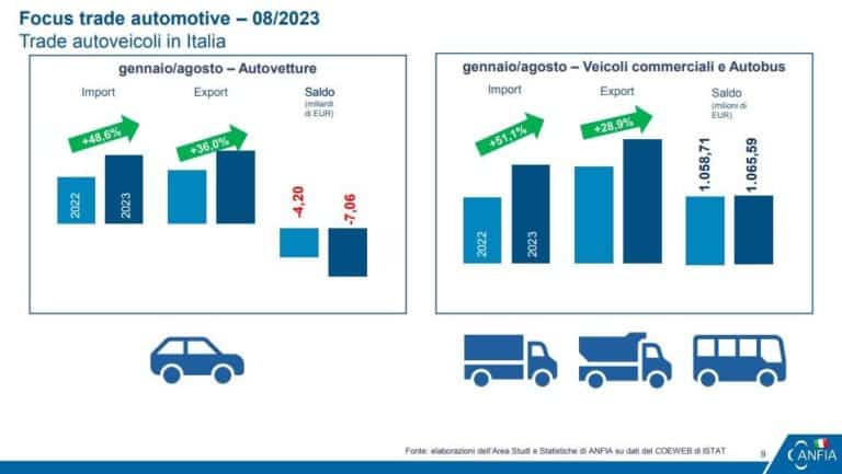 Trade Automotive ANFIA Import ed Export Autoveicoli gennaio agosto 2023.jpg