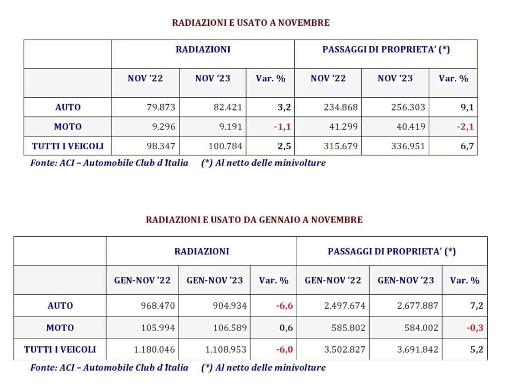 passaggi di proprieta e radiazioni Auto usate a novembre 2023.jpg
