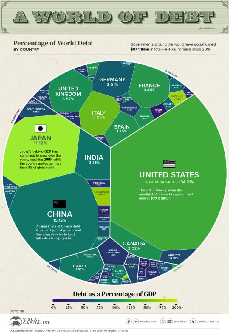Ecco quanto pesa la montagna del debito globale 1 vc 97t of world debt v2.jpg