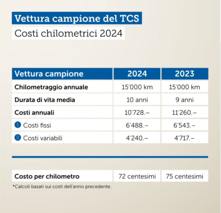 Calcolo Costi auto chilometrici 2024 TCS 1.jpg
