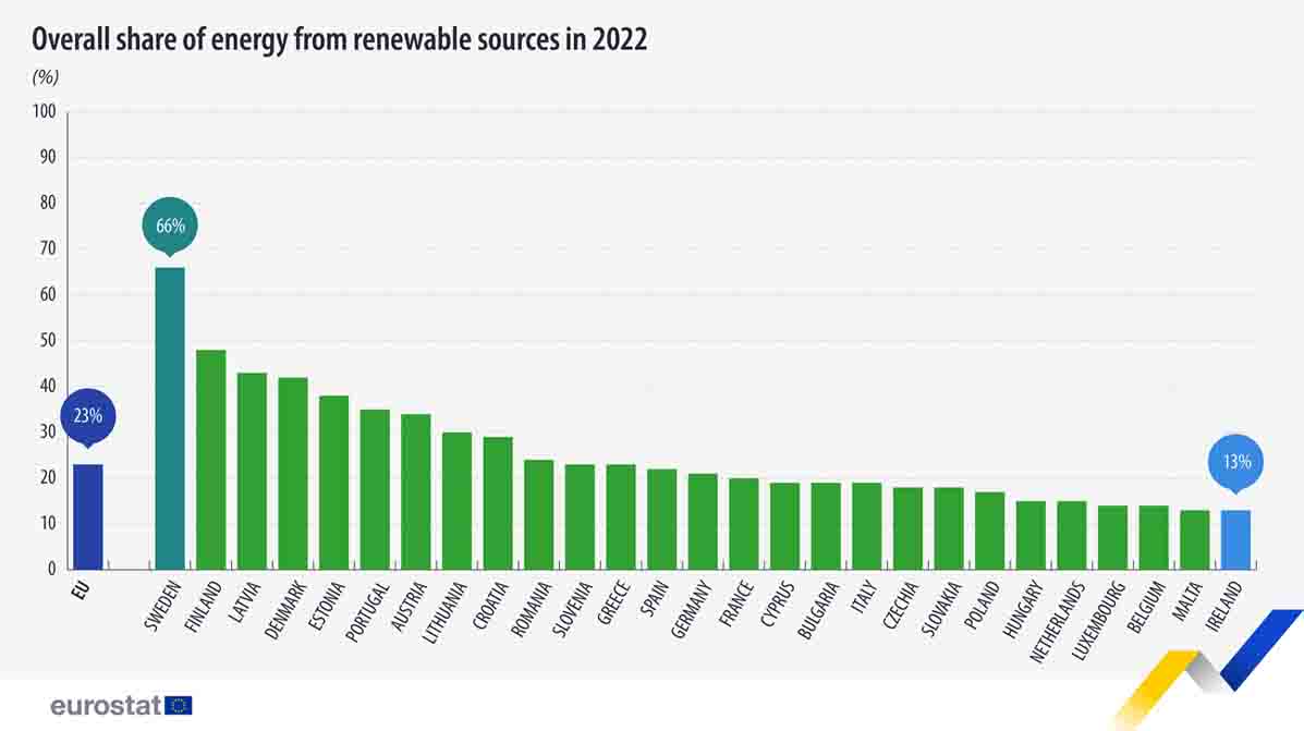 Eurostat 2022 fonti rinnovabili