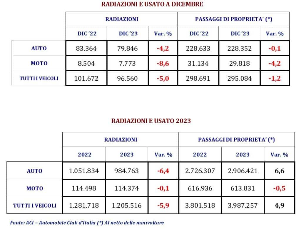 Passaggi di proprieta e radiazioni auto usate 2023 Bilancio ACI.jpg