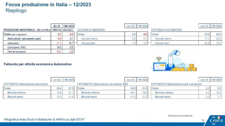 Produzione Industriale Automotive Italiana 2023 ANFIA 2 e1707723364419.jpg