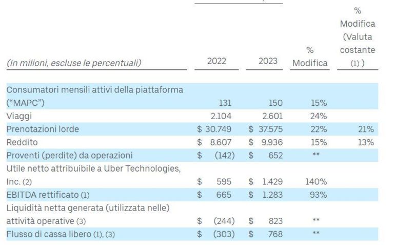 Uber, senza guida autonoma ricomincia a fare profitti 1 Risultati finanziari Uber 2023.jpg