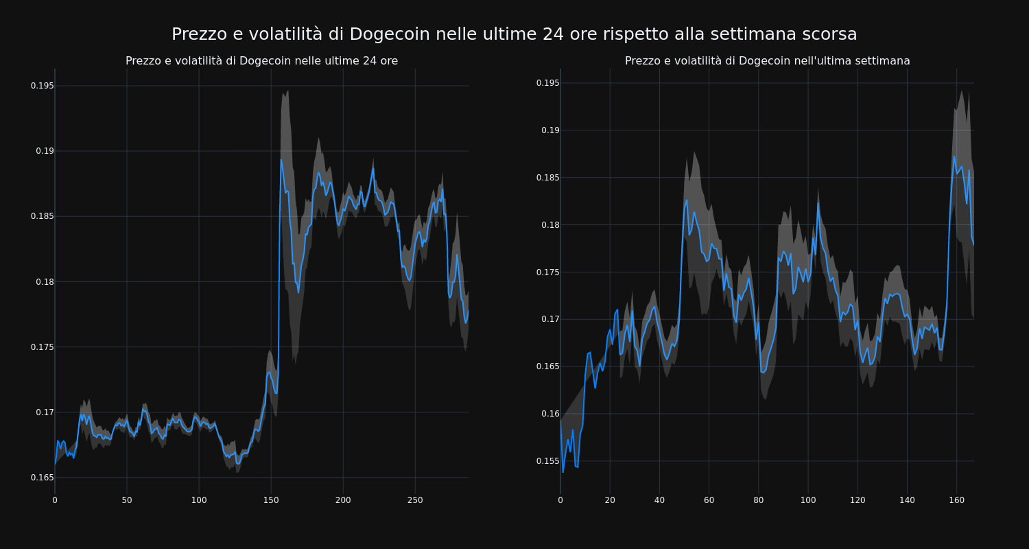 Il prezzo della criptovaluta Dogecoin è salito di oltre il 7% in 24 ore 1 1710429007 0.png