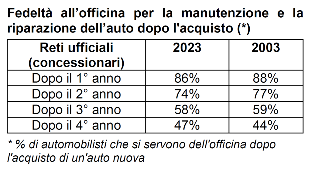 Clienti fedeli alle officine delle case auto nel 2023.png