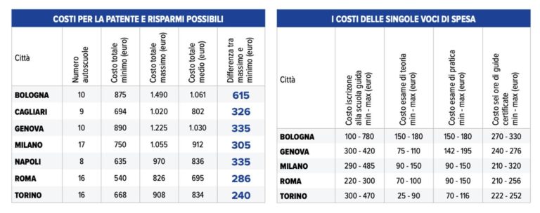 Costo patente in Italia indagine Altroconsumo.jpg