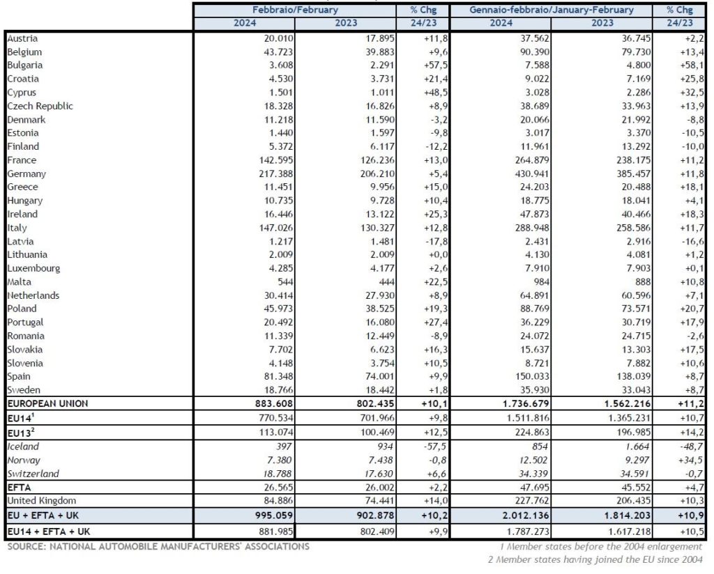 Immatricolazioni auto europa febbraio 2024.jpg