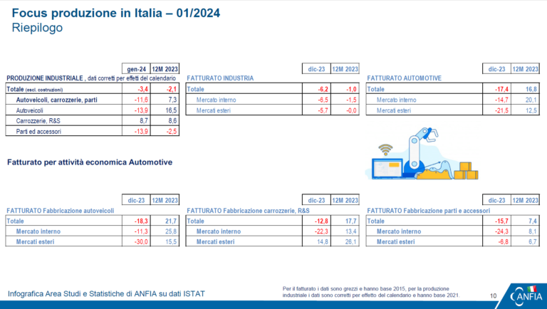 Produzione Industriale Automotive: -12% a gennaio 3 Produzione industriale automotive italia gennaio 2024 2.png