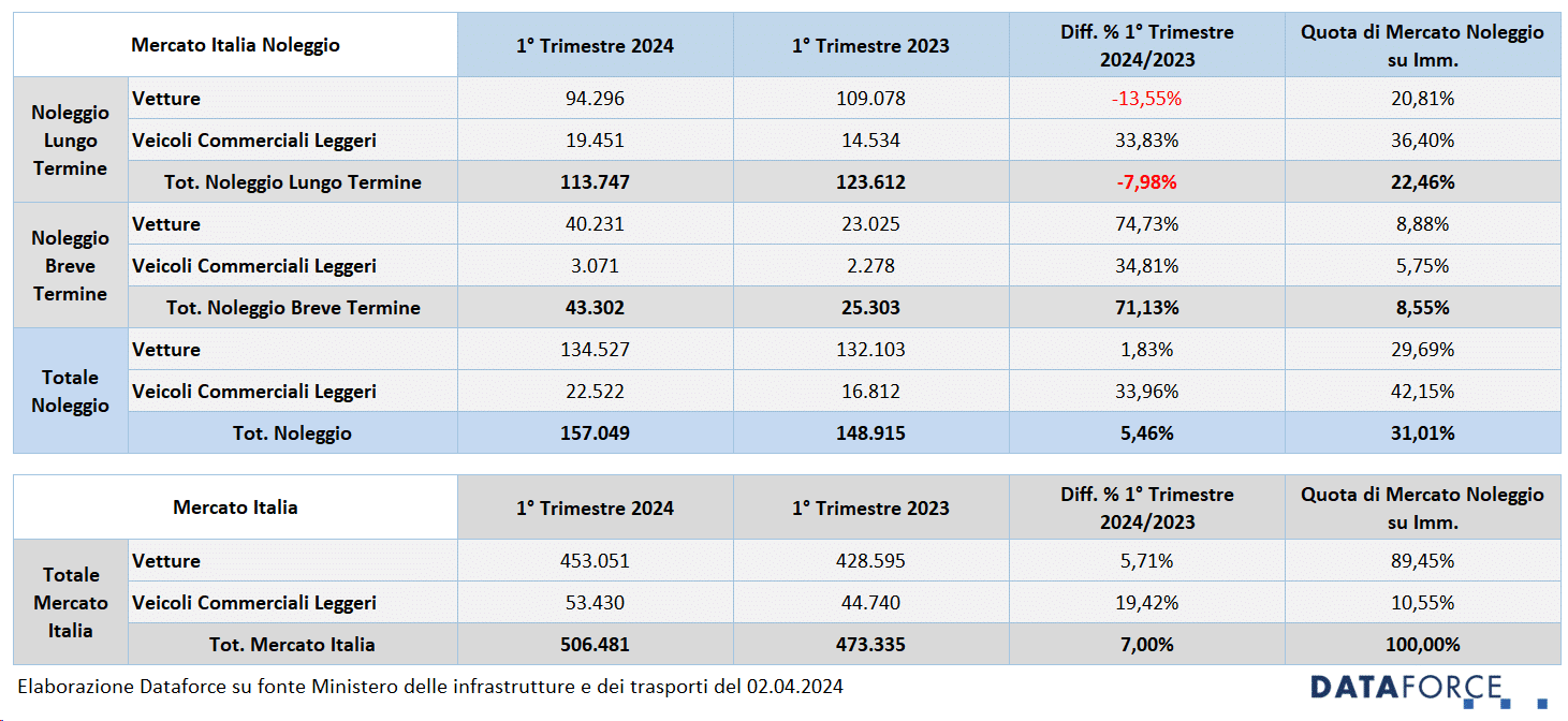 Auto a noleggio: immatricolazioni solo 5% in attesa degli incentivi 1 2023.03 focus noleggio canali aniasa 1.png