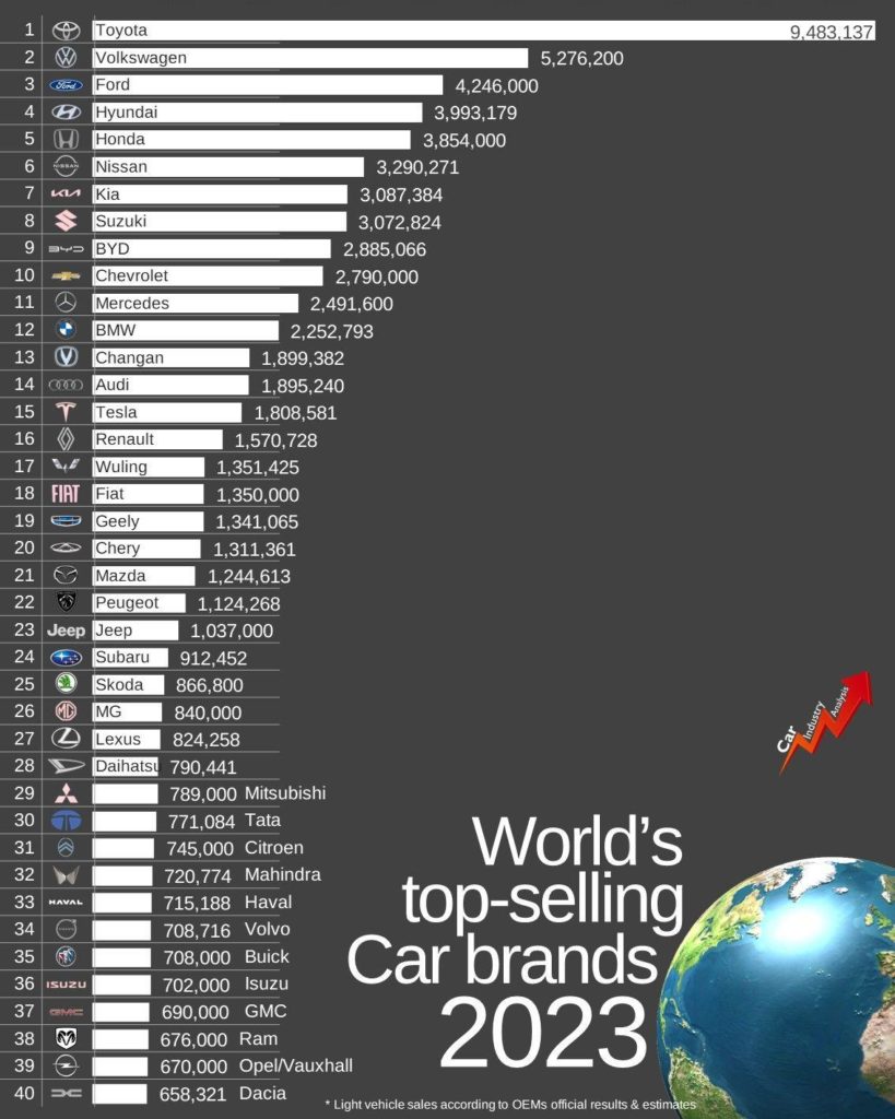 Auto piu vendute al mondo Jato Dynamics 1.jpg