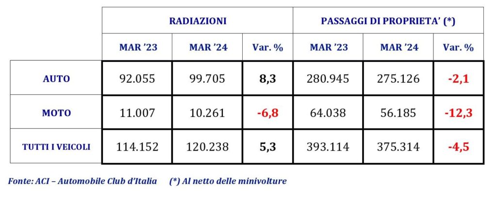Auto usate a marzo ACI.jpg