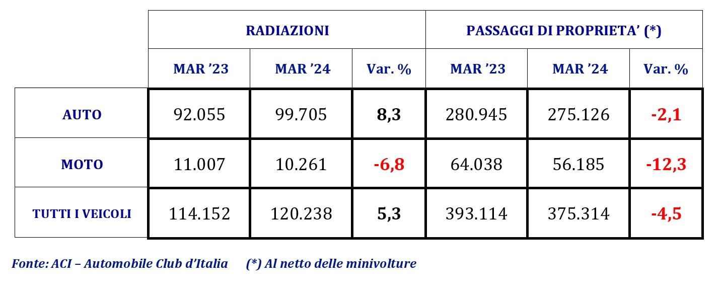Auto usate in calo a marzo: -2% ma più GPL, EV e HEV 1 Auto usate a marzo ACI.jpg