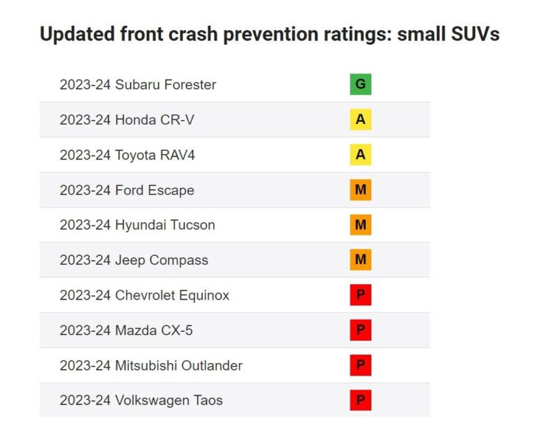 Risultati test AEB SUV IIHS 2024.jpg