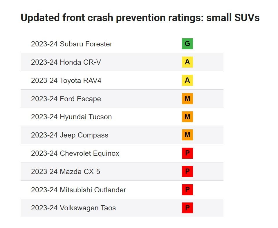 IIHS: solo 3 SUV su 10 evitano gli incidenti grazie all’AEB nel test 1 Risultati test AEB SUV IIHS 2024.jpg