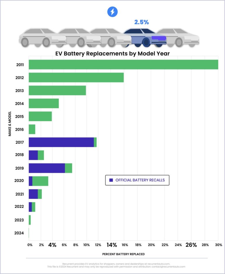 Tasso sostituzione batteria auto elettriche usate Recurrent scaled.jpg