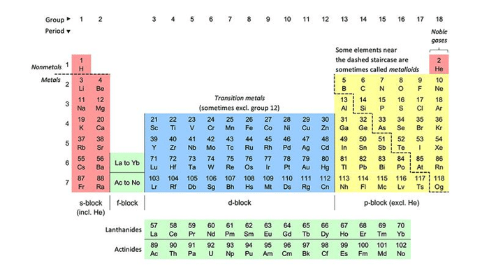the periodic table annotated with groups of elements m.png
