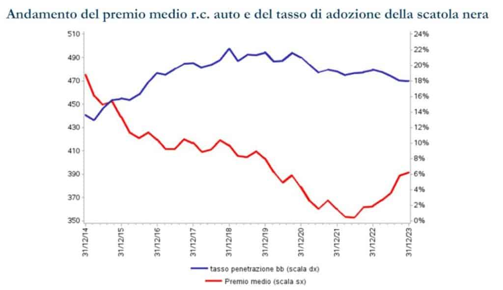 Andamento scatola nera RCA.jpg