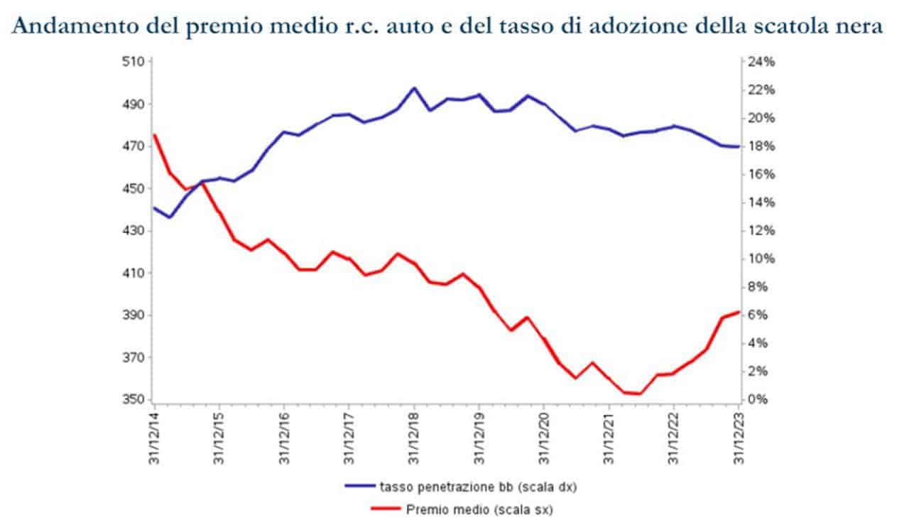 Andamento scatola nera RCA.jpg
