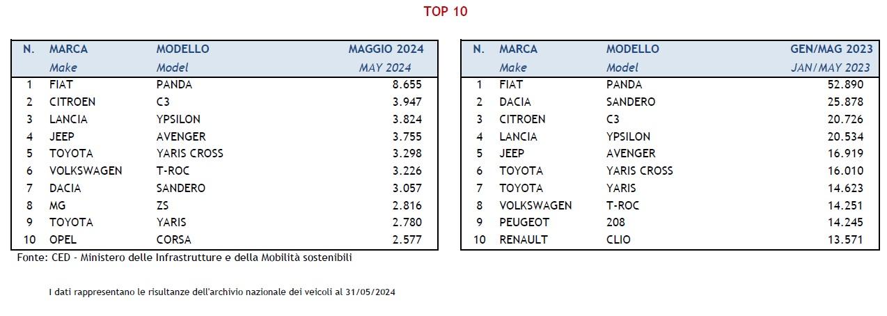 Auto nuove piu vendute in italia a maggio 2024.jpg