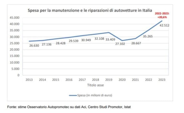 Costi manutenzione e riparazione auto 2023 in italia.jpg