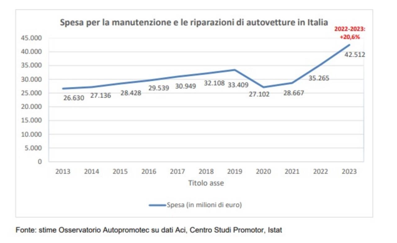 Manutenzione e riparazione auto: 42,5 miliardi spesi nel 2023 1 Costi manutenzione e riparazione auto 2023 in italia.jpg