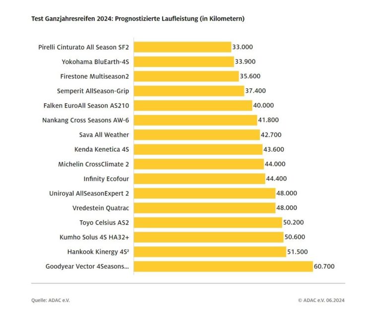 Risultati test durata pneumatici 4 stagioni e quanti km si possono fare.jpg