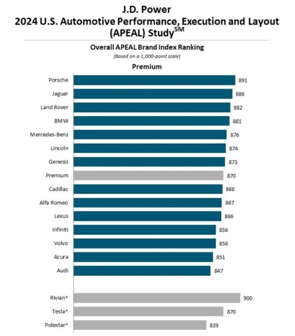 Classifica brand auto Premium con meno problemi indagine JD Power 2024.jpg