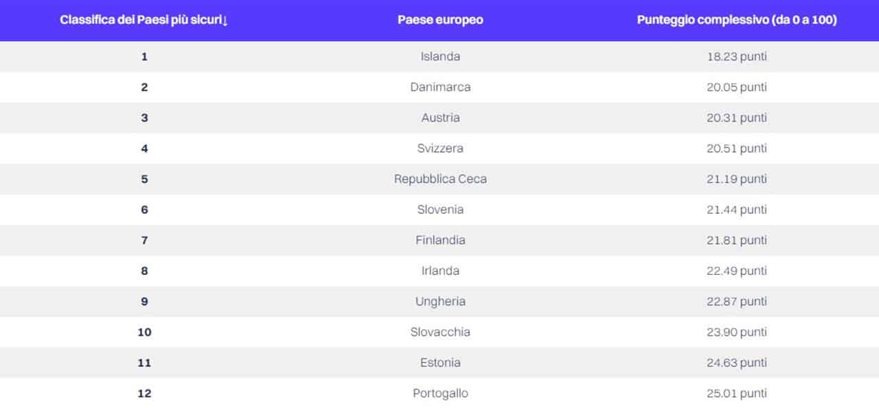 Paesi meno sicuri in cui viaggiare nel 2024: Italia ‘pericolosa’ 1 Index HelloSafe 2024 1.jpg