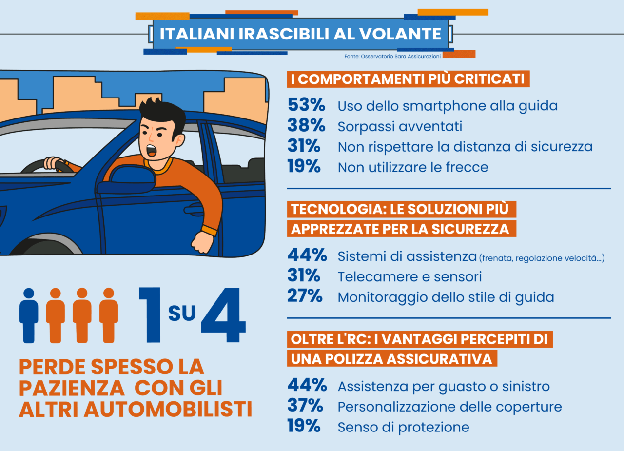 Italiani e sicurezza stradale Osservatorio Sara Assicurazioni e1721803982631.png