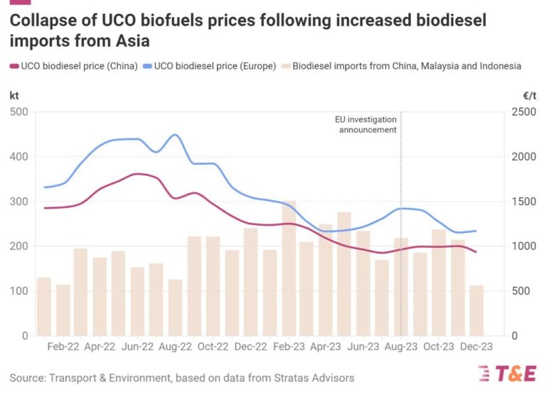 Prezzi biodiesel Cina Europa secondo unindagine di Transport Environment e1721642183921.jpg