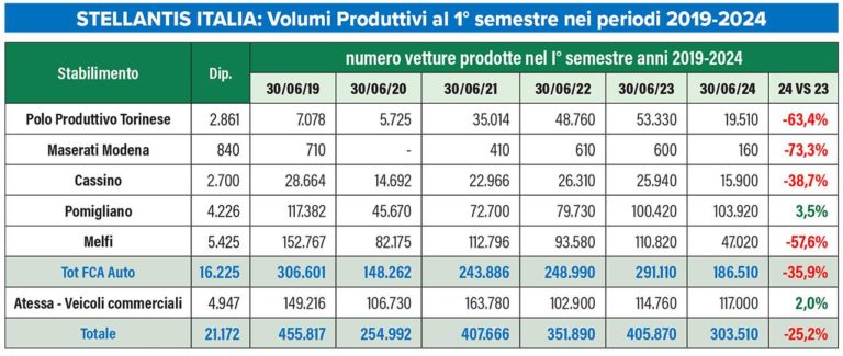 Produzione Stellantis Italia primo semestre 2024.jpg