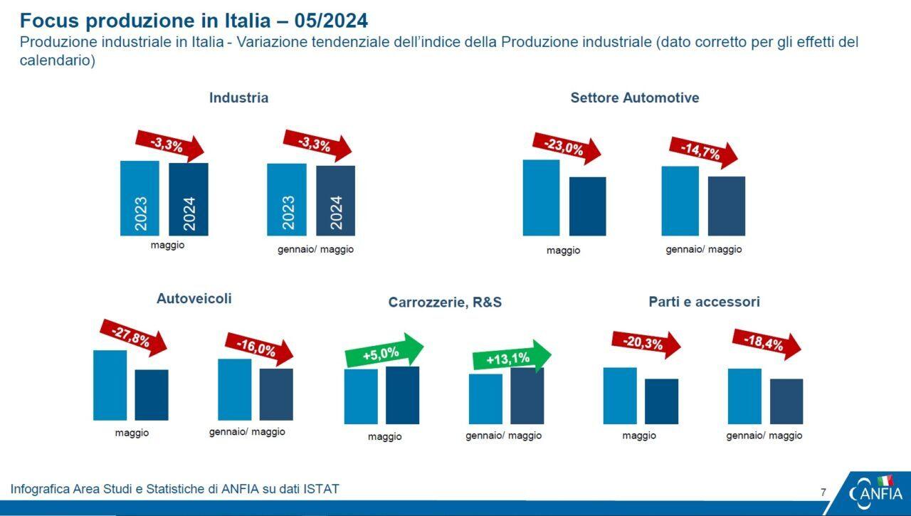 Produzione industriale automotive italia maggio 2024 e1720684445180.jpg
