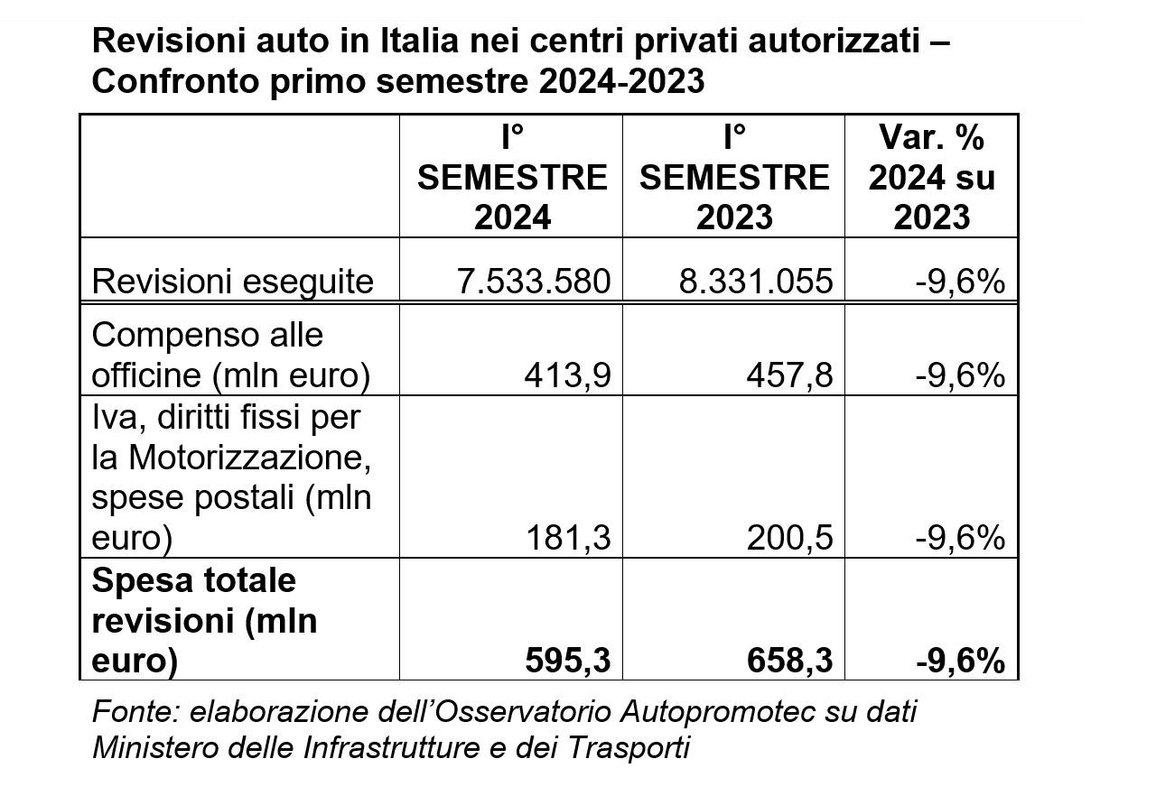 Spesa Revisioni autoveicoli primo semestre 2024 in Italia.jpg