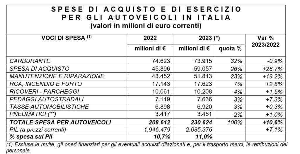 Spesa auto italiani 2023.jpg